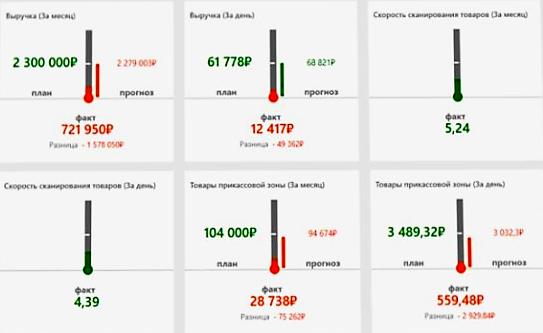 Оперативное управление продажами в розничной сети в Смоленске